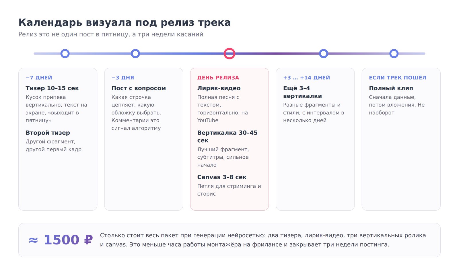 Календарь релиза трека: тизеры за неделю, пост с вопросом, лирик-видео и вертикалка в день выхода, догоняющие ролики после