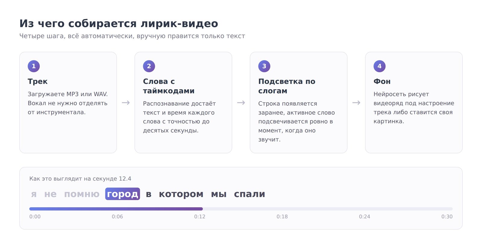 Схема сборки лирик-видео: трек, распознавание слов с таймкодами, подсветка по слогам, фон