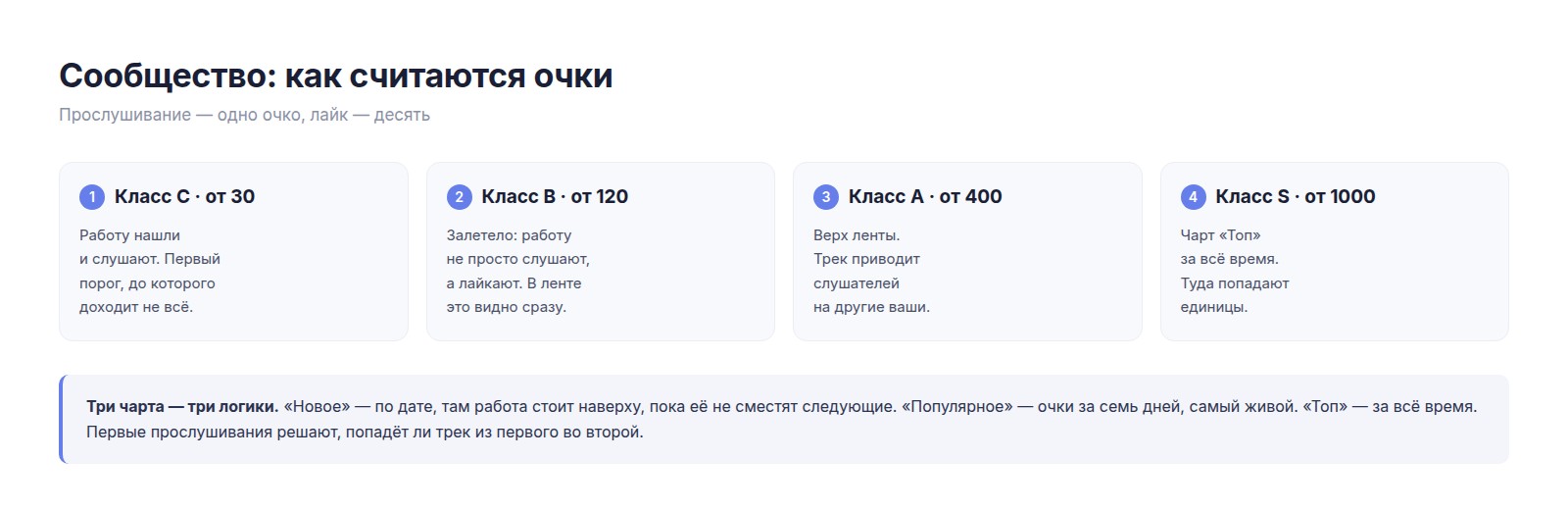 Сообщество: очки за прослушивания и лайки, классы авторов от C до S, три чарта
