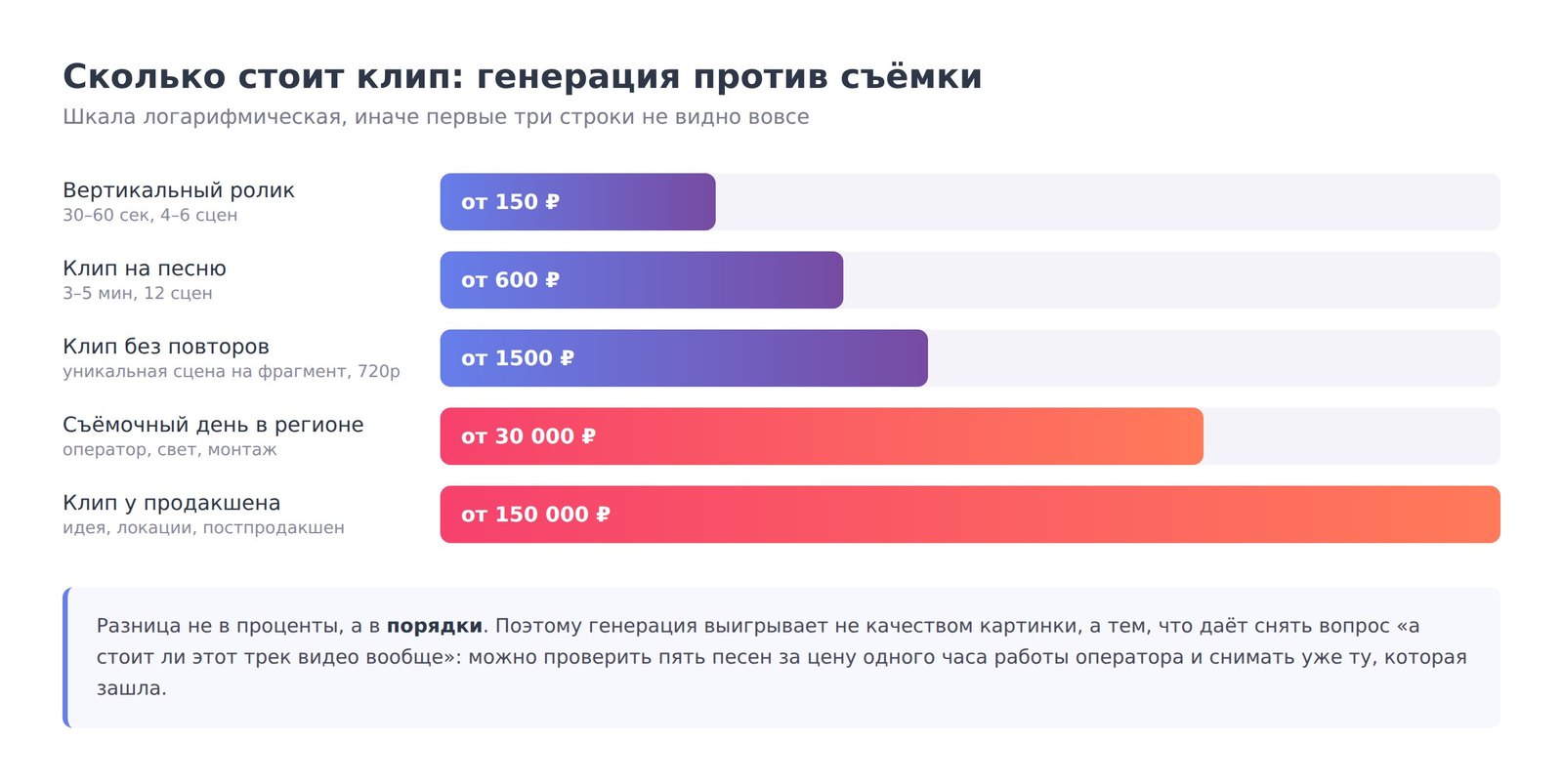 Сравнение стоимости: генеративный клип от 150 рублей против съёмочного дня от 30 тысяч и продакшена от 150 тысяч