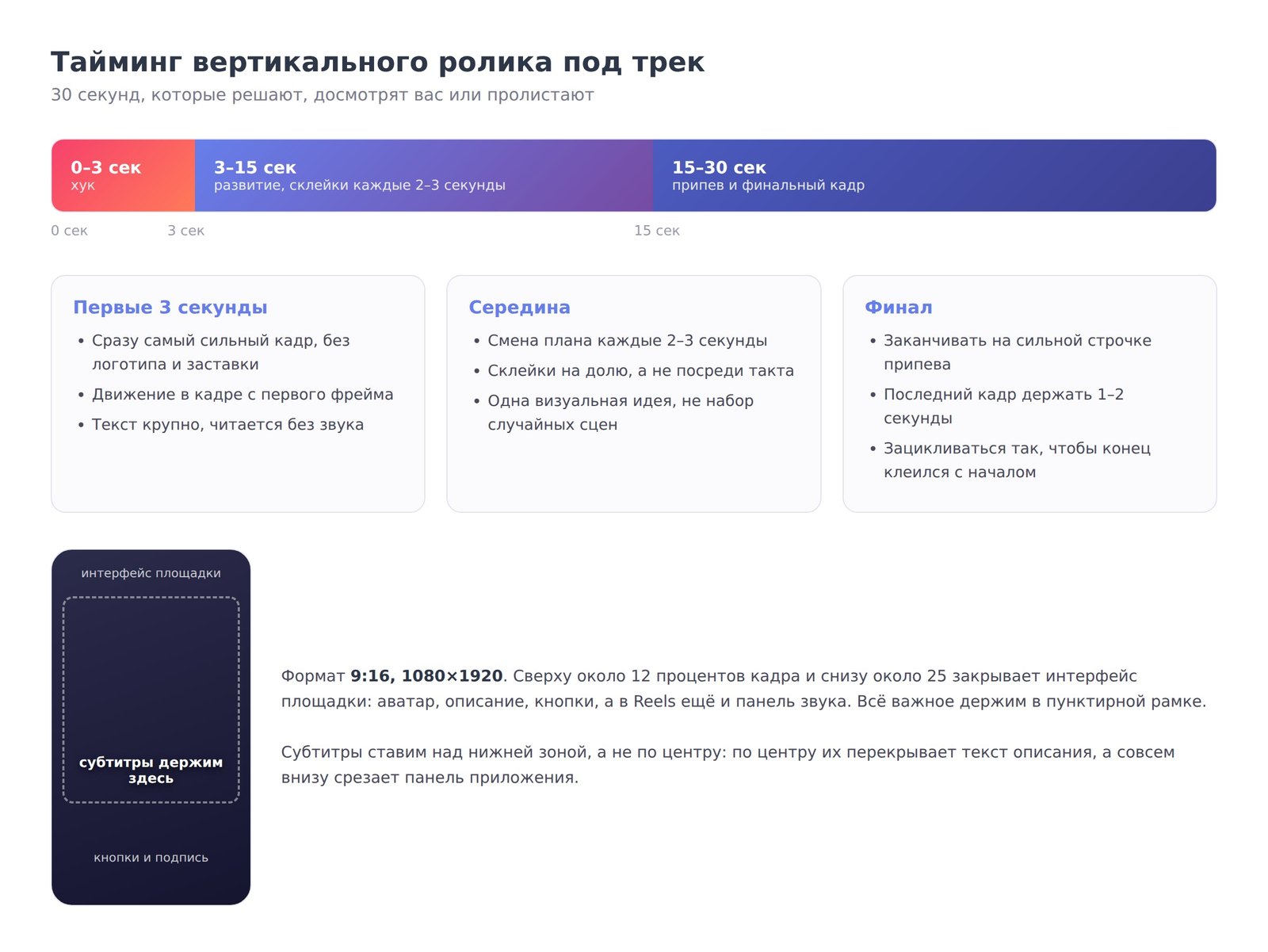 Тайминг вертикального ролика: хук 0-3 секунды, развитие 3-15, припев 15-30, безопасная зона кадра 9:16
